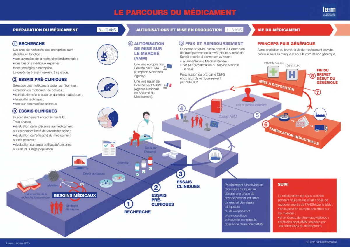 LES BIOMÉDICAMENTS Le parcours du médicament